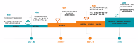 共同富裕统计监测与智能治理实验室708.png