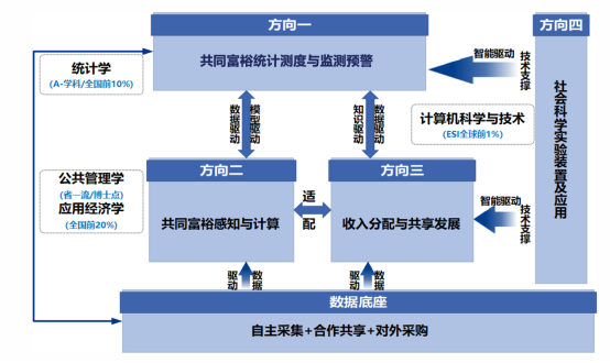 共同富裕统计监测与智能治理实验室2360.png